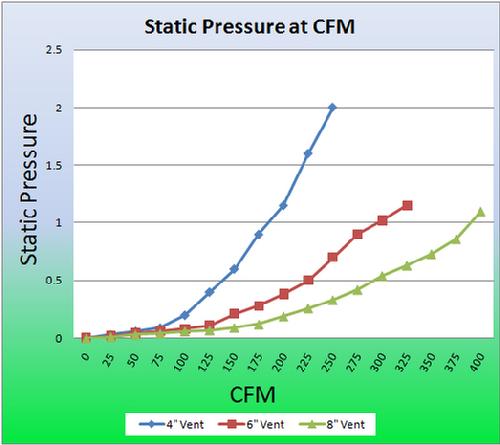 Basic Vent CFM Chart